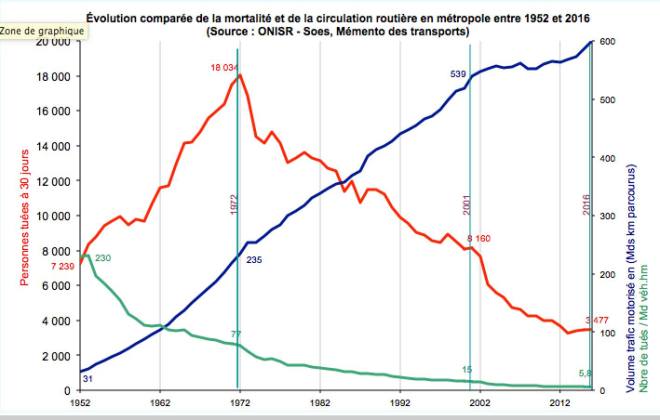 courbes mortalité routière