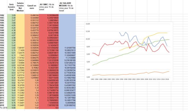diesel versus revenus longitudinal