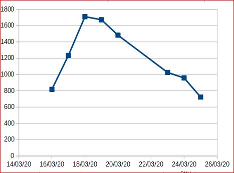 nouveaux cas par jour Lombardie