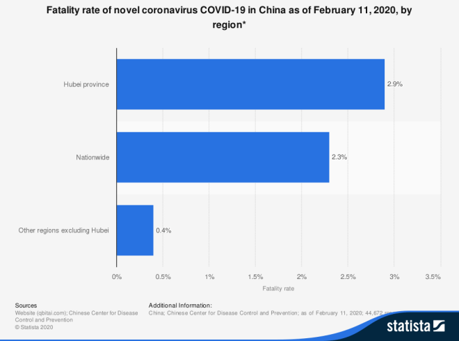 statistic_id1094999_regional-comparison-of-covid-19-fatality-rate-in-china-2020