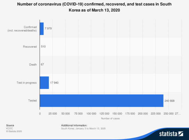 statistic_id1095848_covid-19-confirmed-recovered-and-test-cases-south-korea-2020