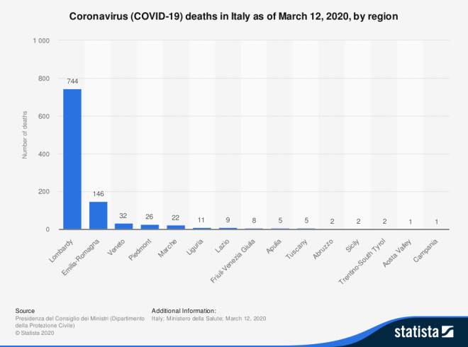 statistic_id1099389_coronavirus--covid-19--deaths-in-italy-as-of-march-12-2020-by-region (1)