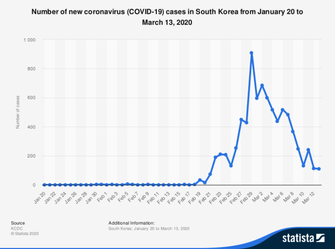 statistic_id1102777_covid-19-daily-new-cases-south-korea-2020