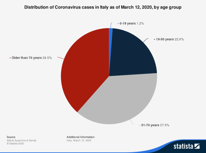 statistic_id1103023_distribution-of-coronavirus-cases-in-italy-as-of-march-12-2020-by-age-group