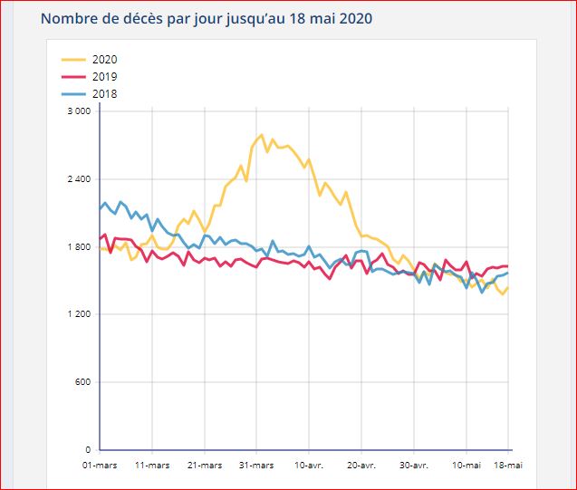 bilan insee covid