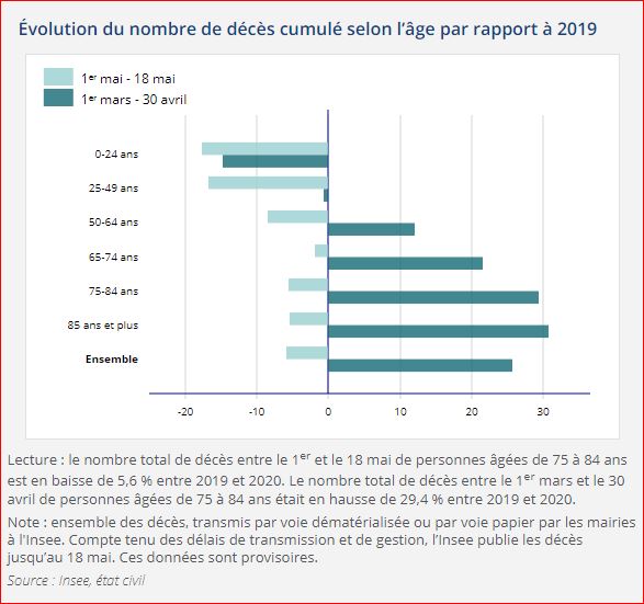 évolution décès par âge insee covid