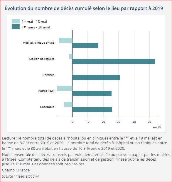 évolution mortalité insee