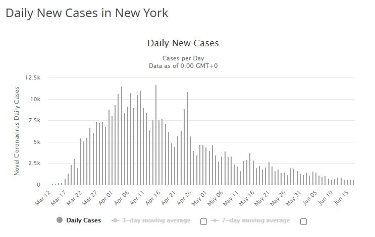 new york cas par jour