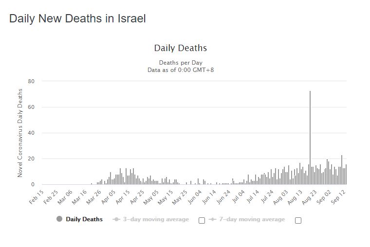 israel mortalité quotidienne