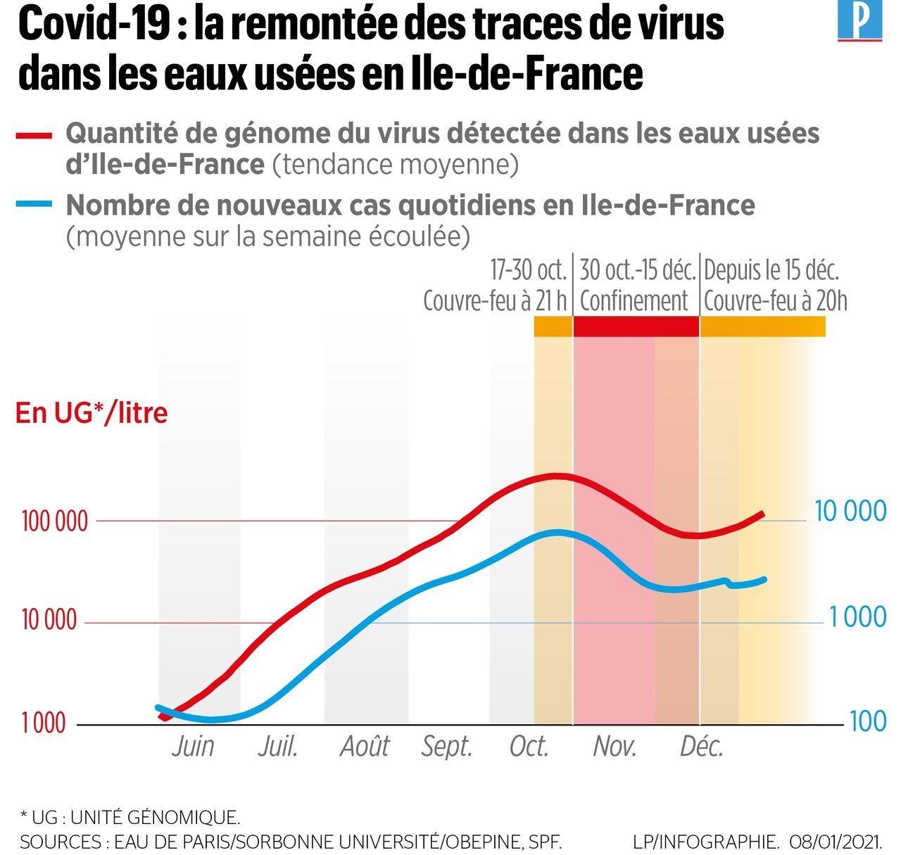 eaux usées courbe paris