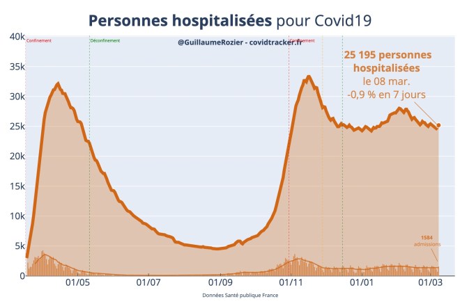 hospitalisés 8 3