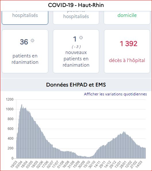 mulhouse hopsitalisations 26 3 21