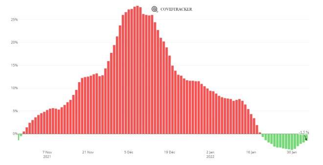 évolution des réas