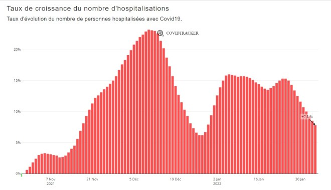 taux de croissance des hospit