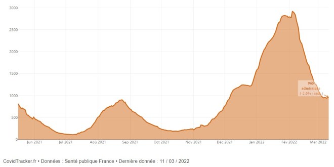 nouvelles admissions 12 3 22