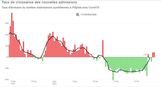 taux de croissance admissions