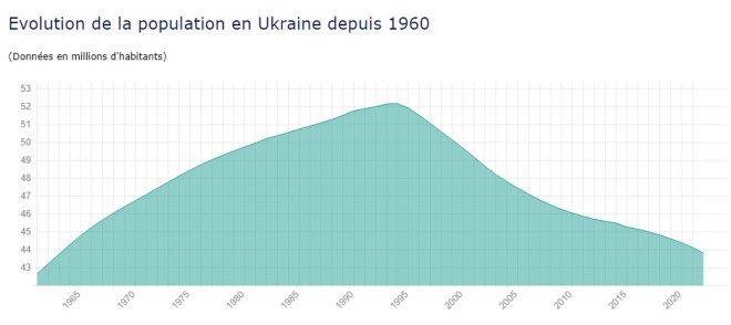 évolution population en ukraine